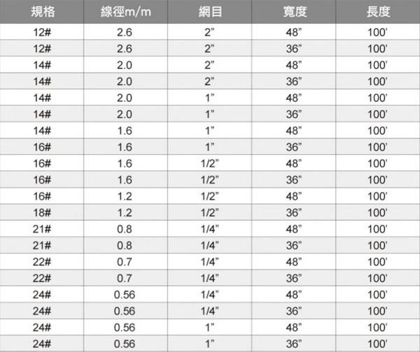 不銹鋼點焊網規格表-三發製網股份有限公司