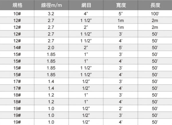 鍍鋅點焊網規格表-三發製網股份有限公司